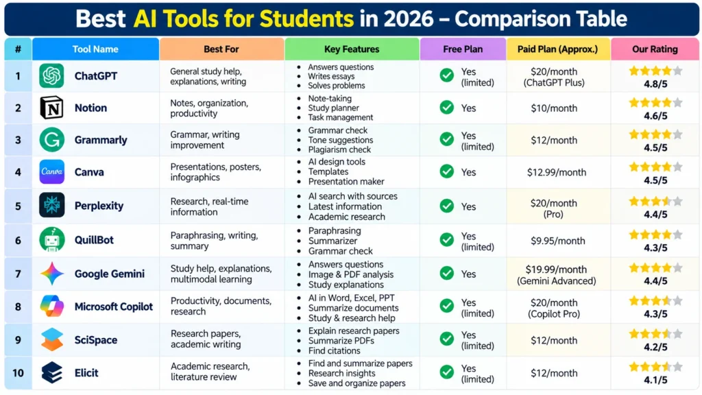 Best AI Tools for Students